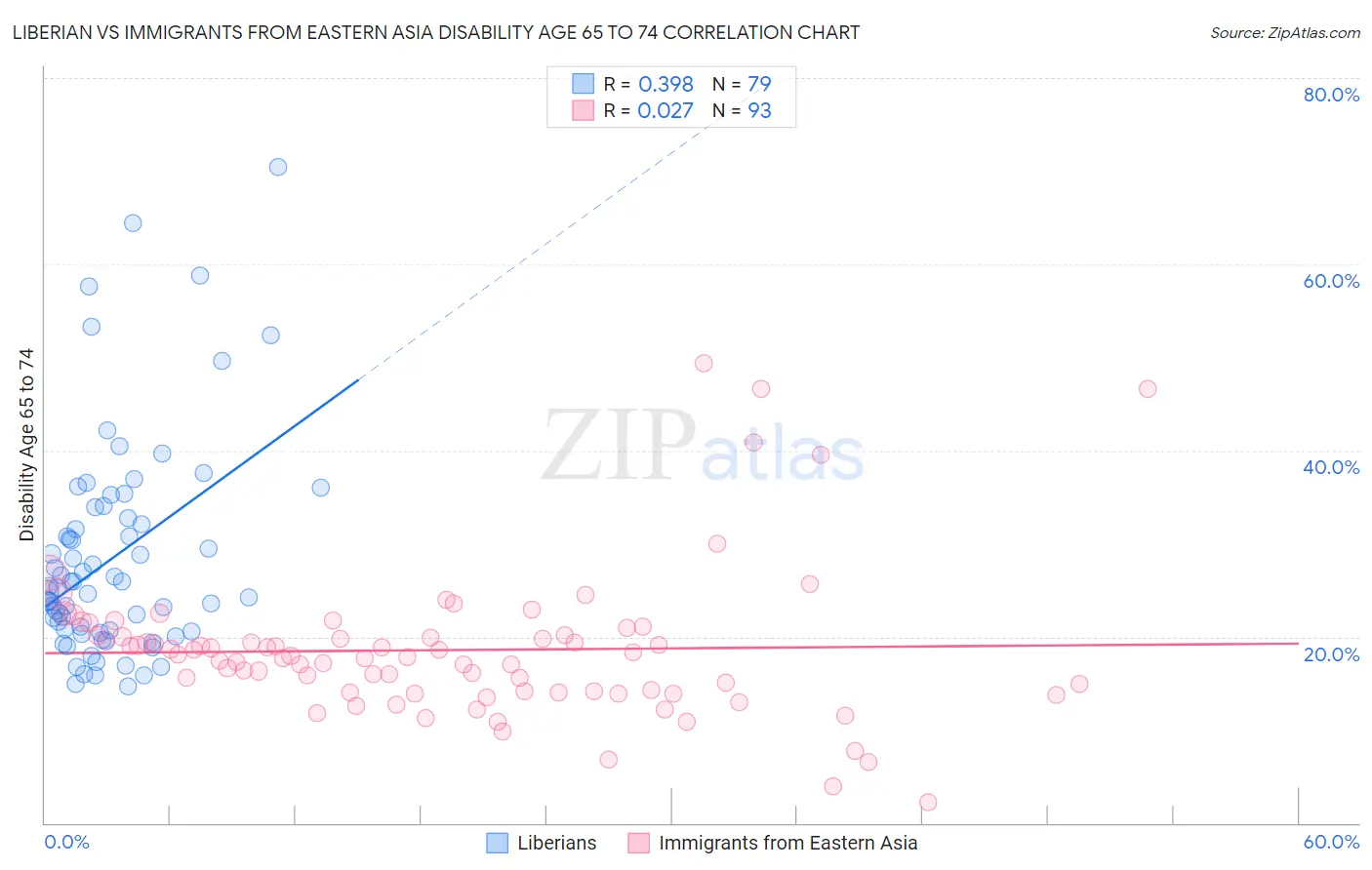 Liberian vs Immigrants from Eastern Asia Disability Age 65 to 74