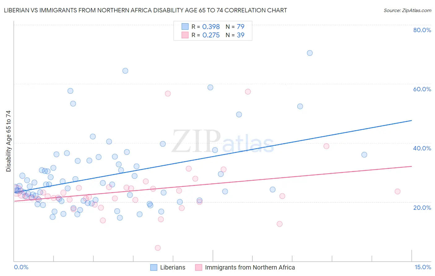 Liberian vs Immigrants from Northern Africa Disability Age 65 to 74