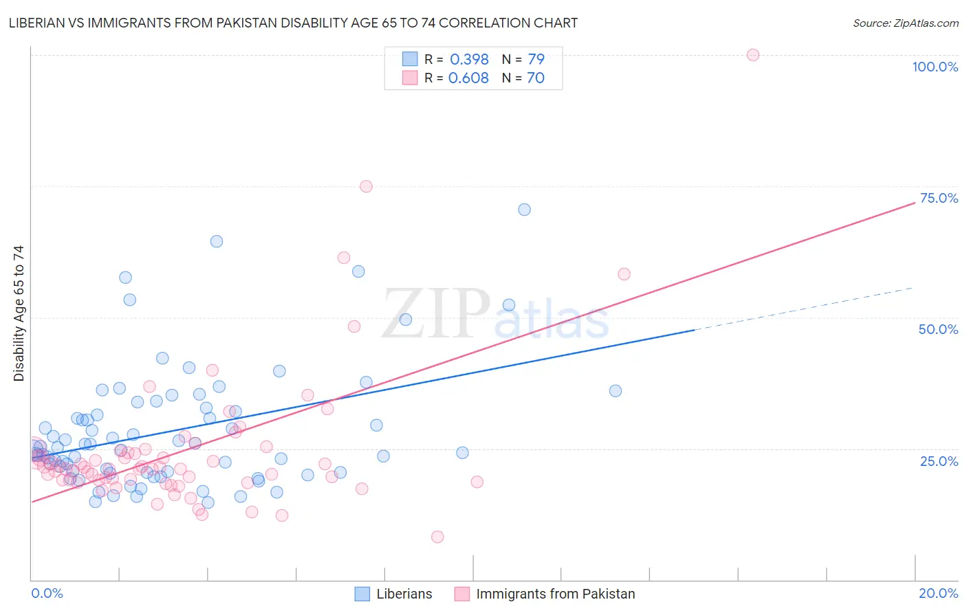 Liberian vs Immigrants from Pakistan Disability Age 65 to 74