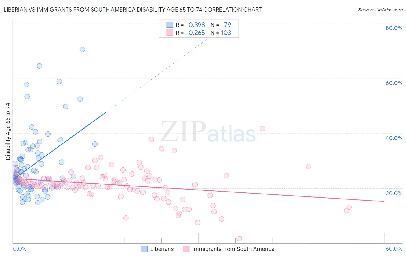 Liberian vs Immigrants from South America Disability Age 65 to 74