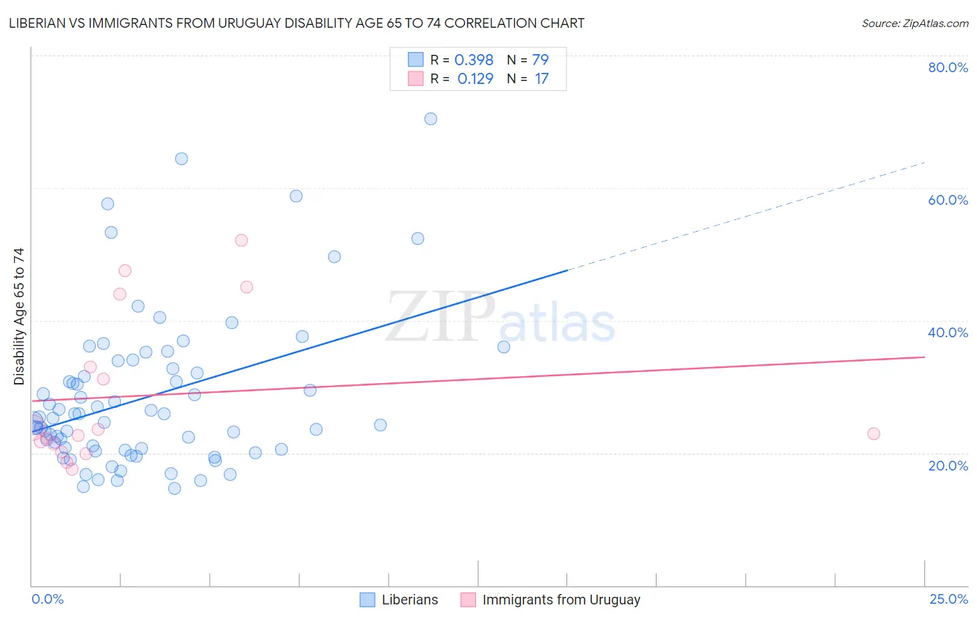 Liberian vs Immigrants from Uruguay Disability Age 65 to 74