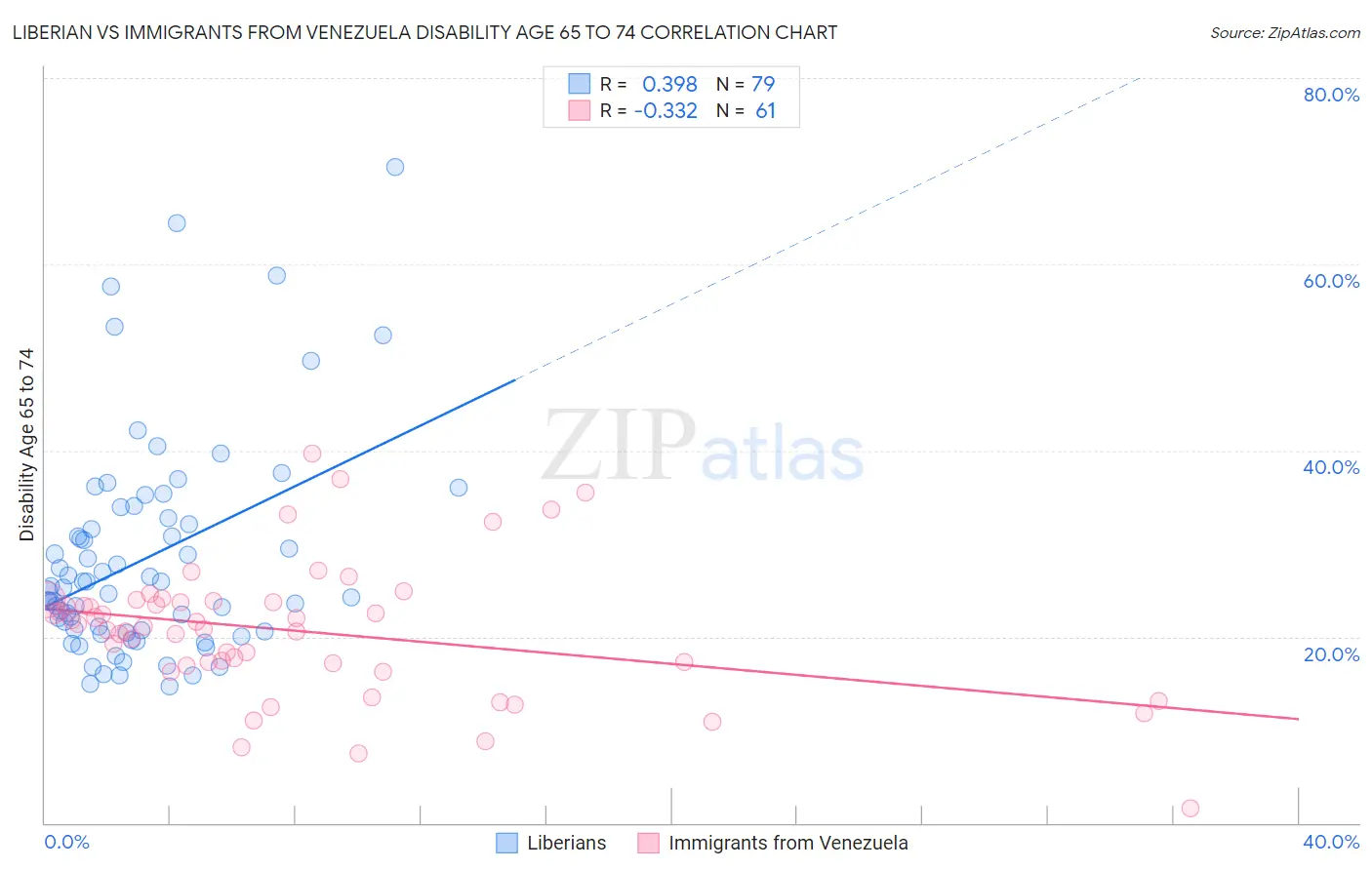 Liberian vs Immigrants from Venezuela Disability Age 65 to 74