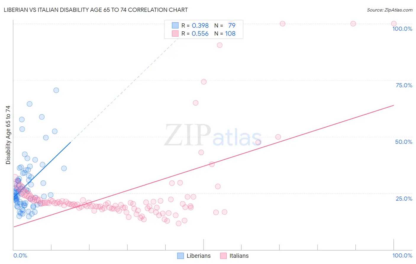 Liberian vs Italian Disability Age 65 to 74