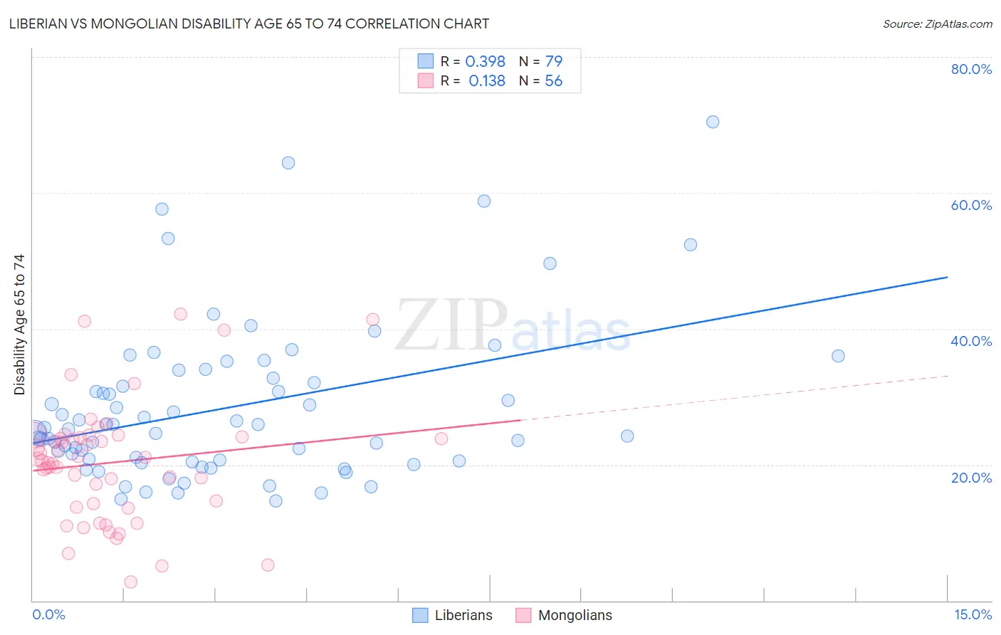 Liberian vs Mongolian Disability Age 65 to 74