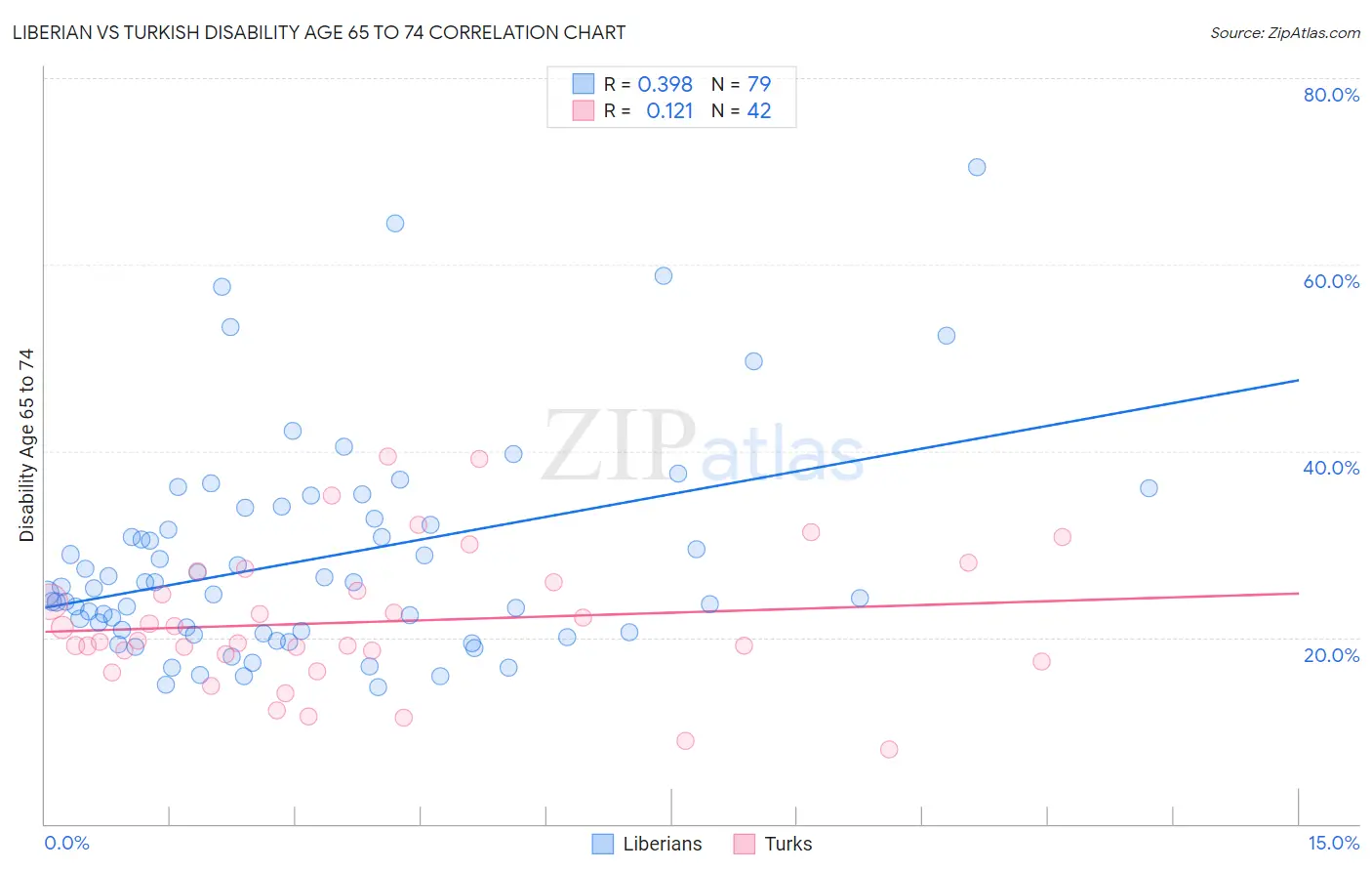 Liberian vs Turkish Disability Age 65 to 74