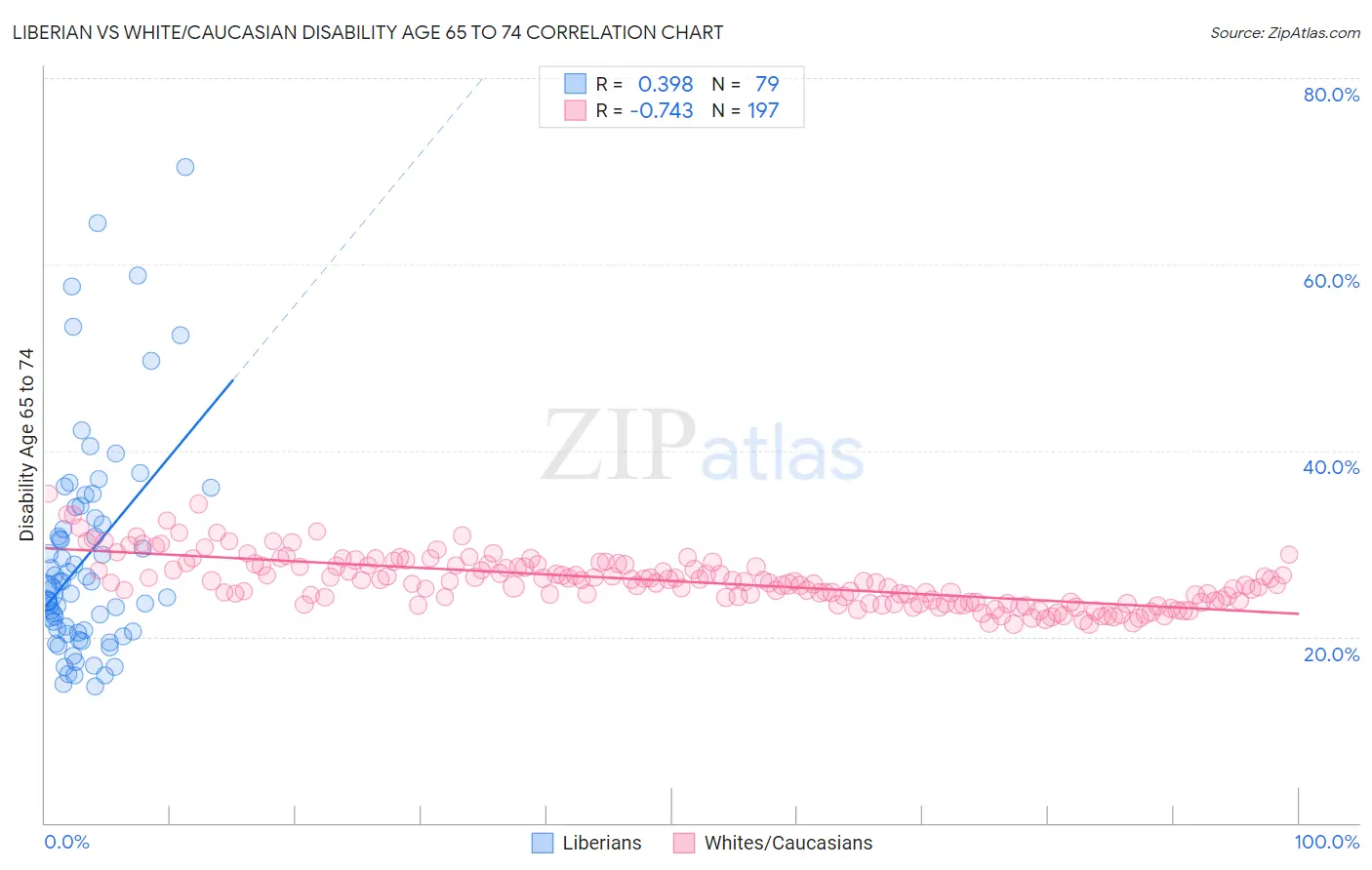 Liberian vs White/Caucasian Disability Age 65 to 74