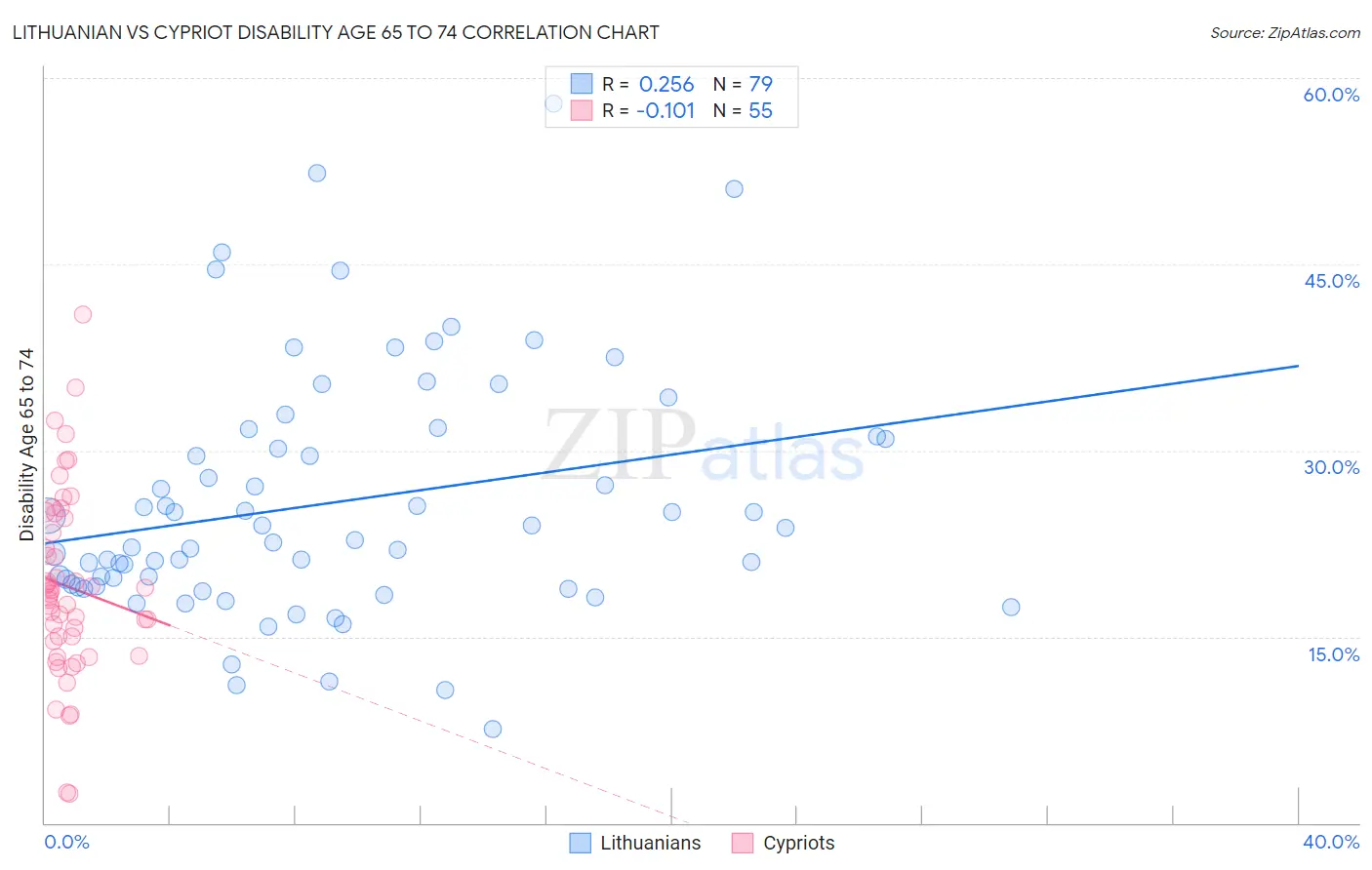 Lithuanian vs Cypriot Disability Age 65 to 74