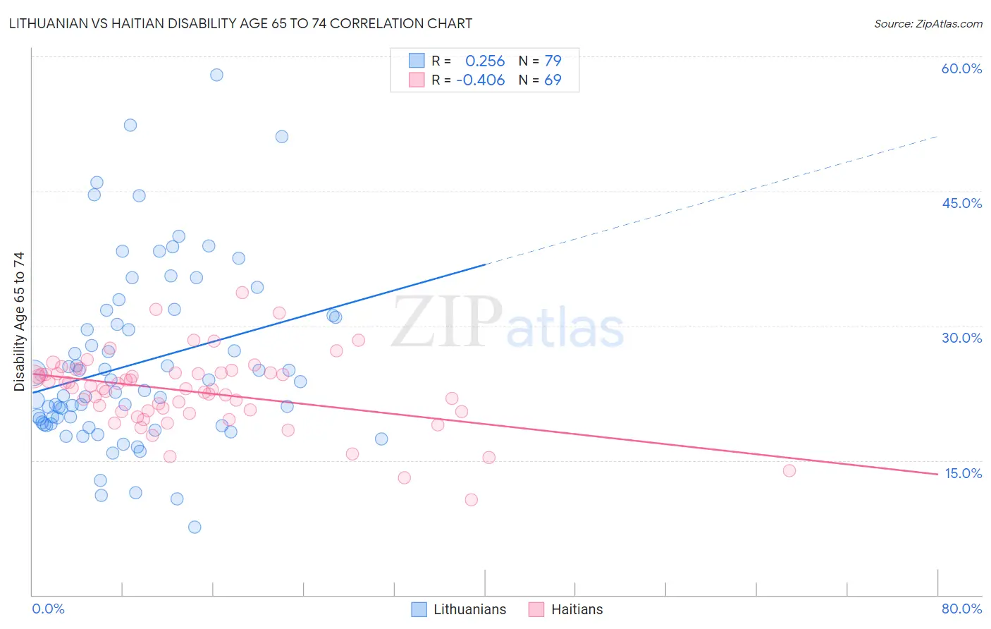 Lithuanian vs Haitian Disability Age 65 to 74