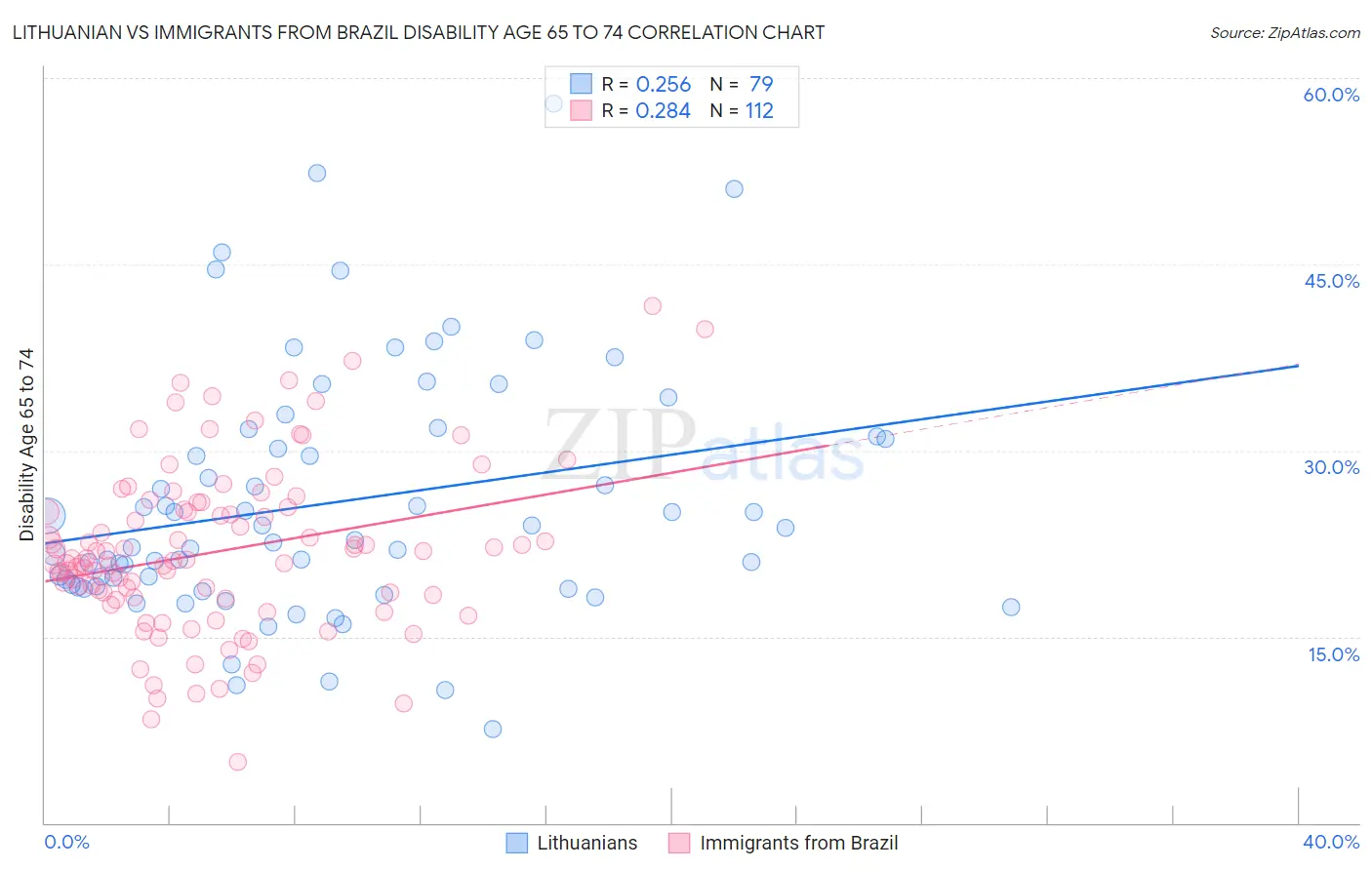 Lithuanian vs Immigrants from Brazil Disability Age 65 to 74