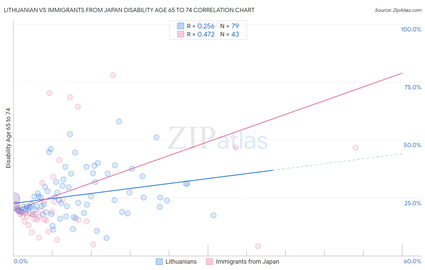 Lithuanian vs Immigrants from Japan Disability Age 65 to 74