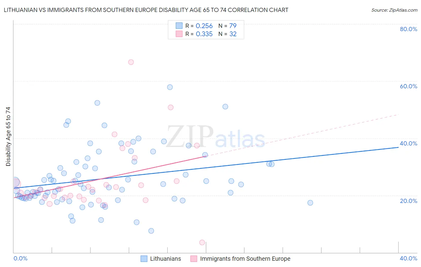 Lithuanian vs Immigrants from Southern Europe Disability Age 65 to 74