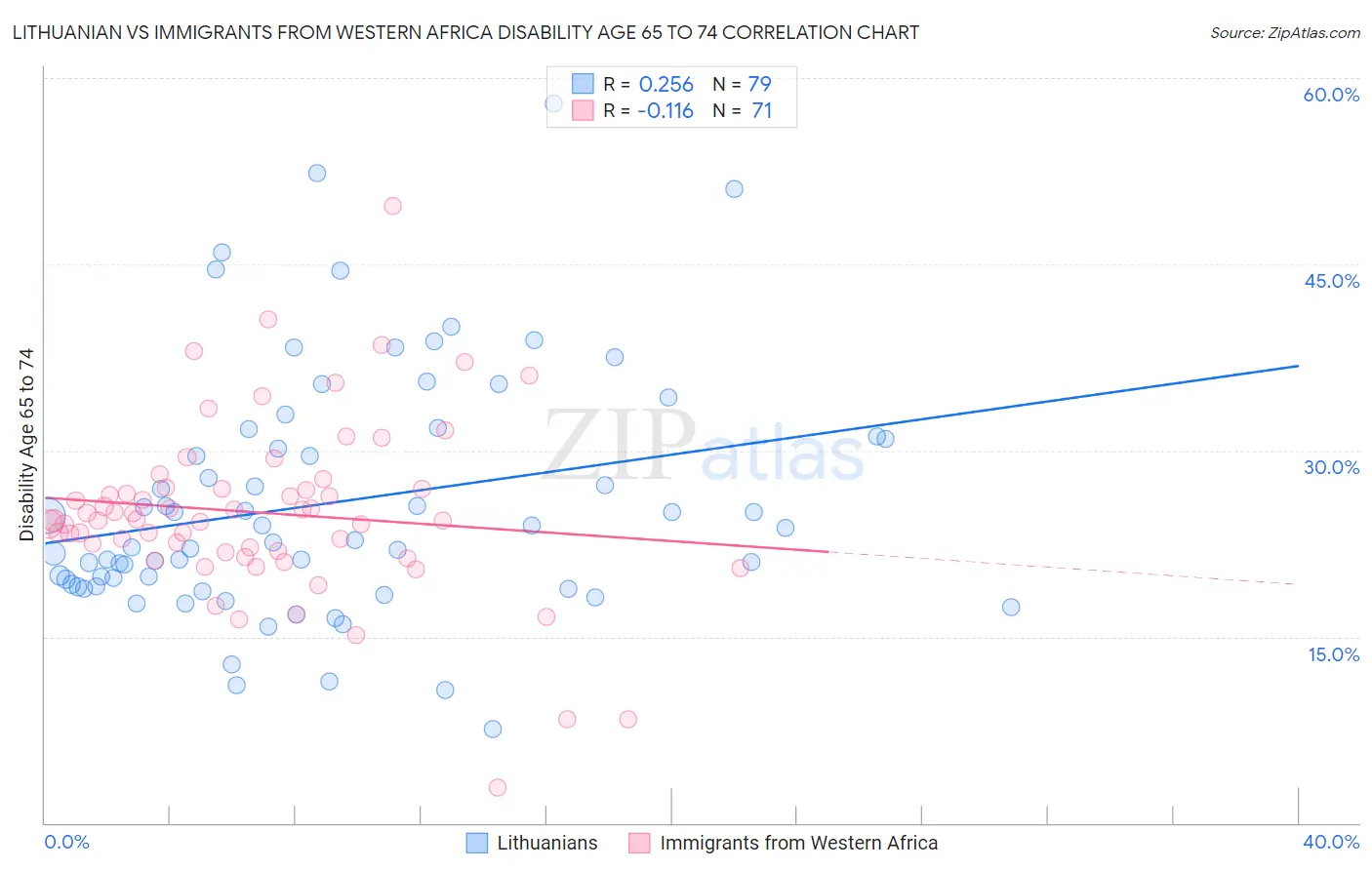 Lithuanian vs Immigrants from Western Africa Disability Age 65 to 74