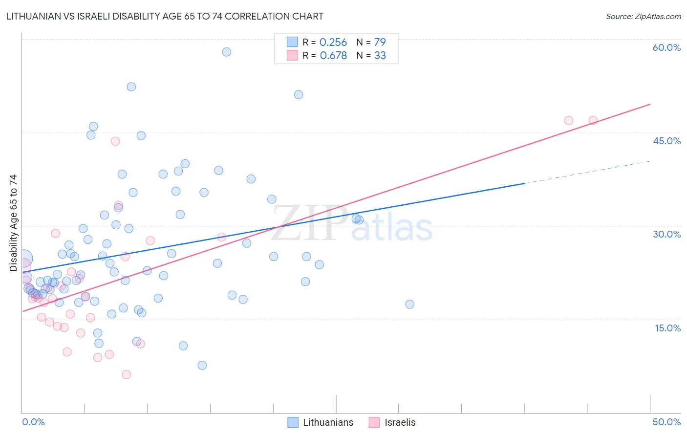 Lithuanian vs Israeli Disability Age 65 to 74