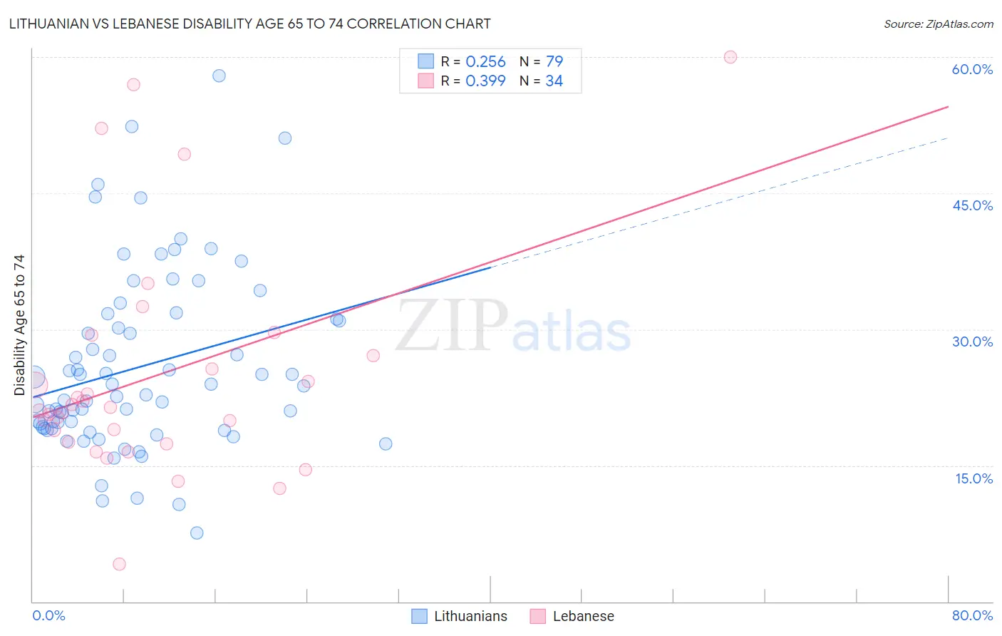 Lithuanian vs Lebanese Disability Age 65 to 74