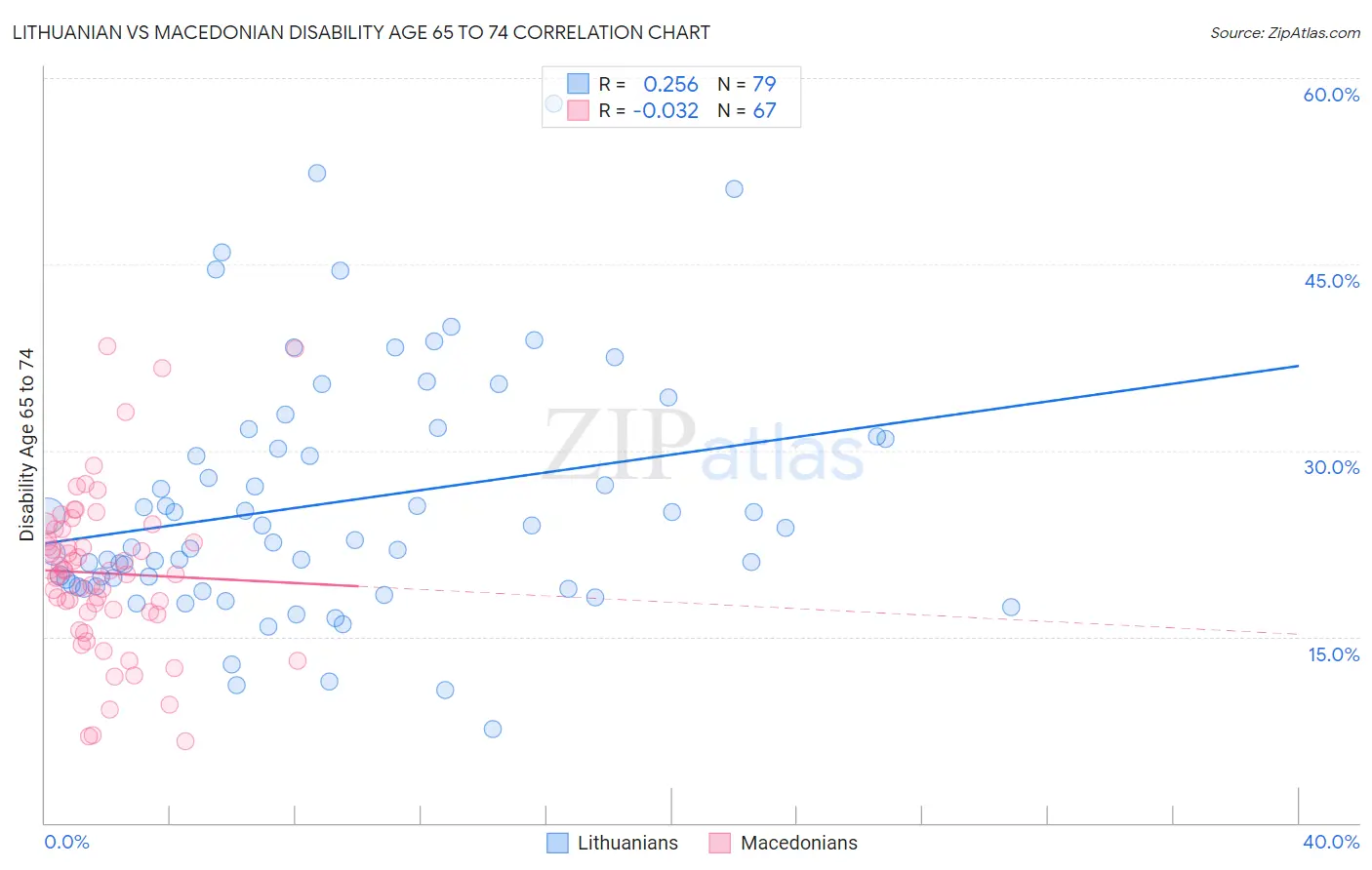 Lithuanian vs Macedonian Disability Age 65 to 74