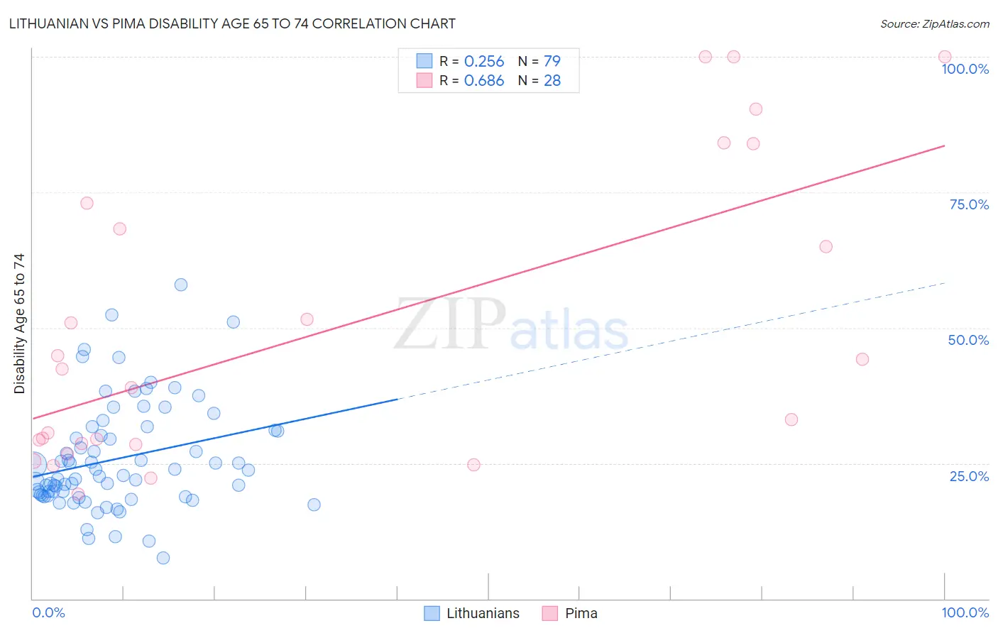 Lithuanian vs Pima Disability Age 65 to 74