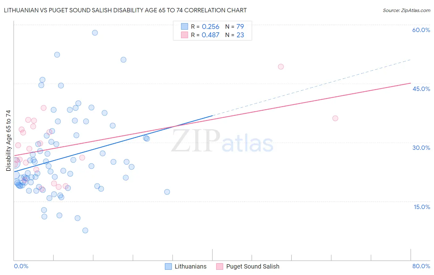 Lithuanian vs Puget Sound Salish Disability Age 65 to 74