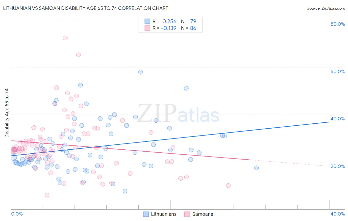 Lithuanian vs Samoan Disability Age 65 to 74