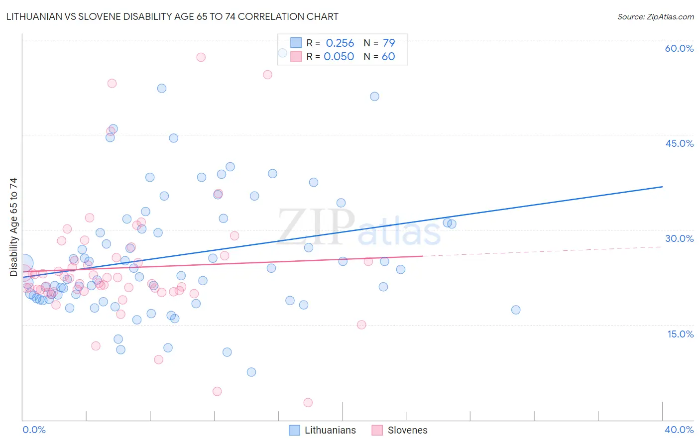 Lithuanian vs Slovene Disability Age 65 to 74