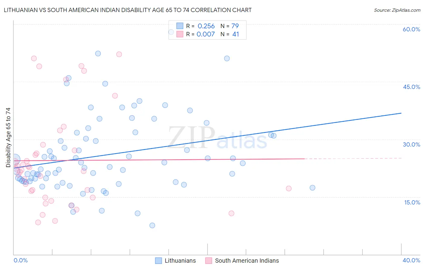 Lithuanian vs South American Indian Disability Age 65 to 74