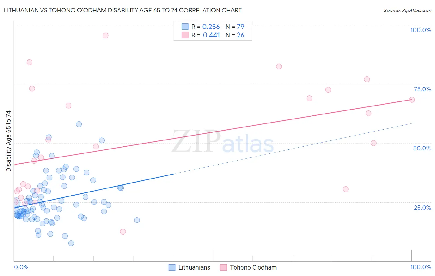 Lithuanian vs Tohono O'odham Disability Age 65 to 74