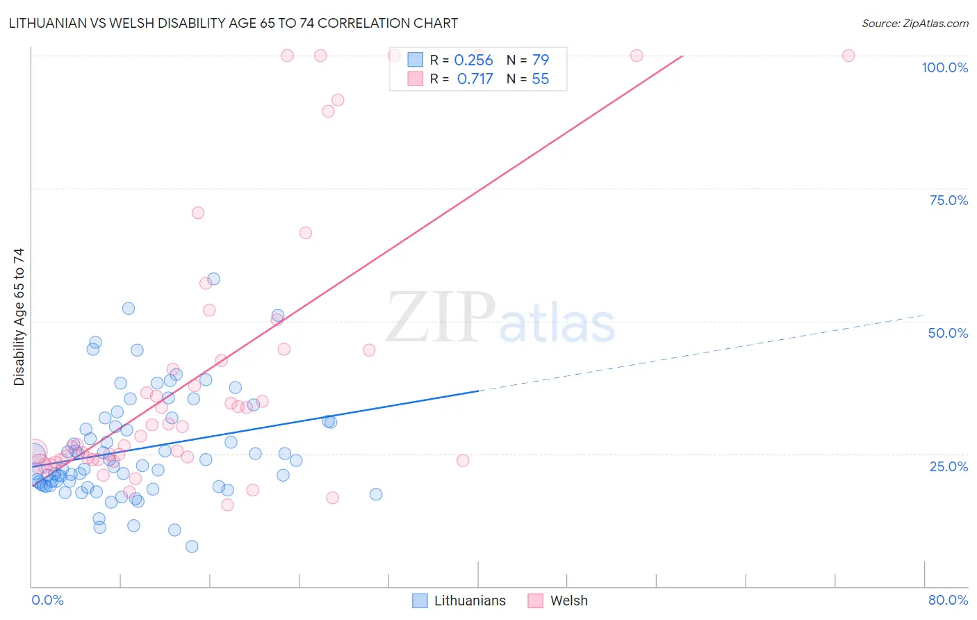 Lithuanian vs Welsh Disability Age 65 to 74