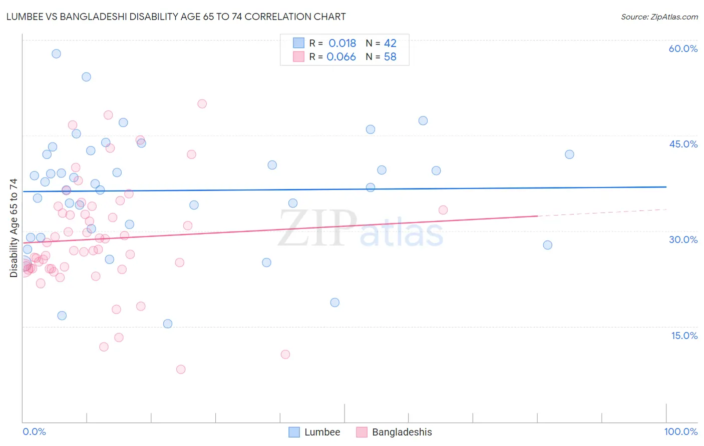 Lumbee vs Bangladeshi Disability Age 65 to 74