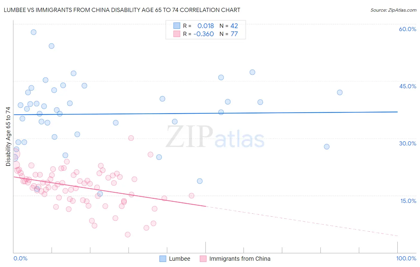 Lumbee vs Immigrants from China Disability Age 65 to 74