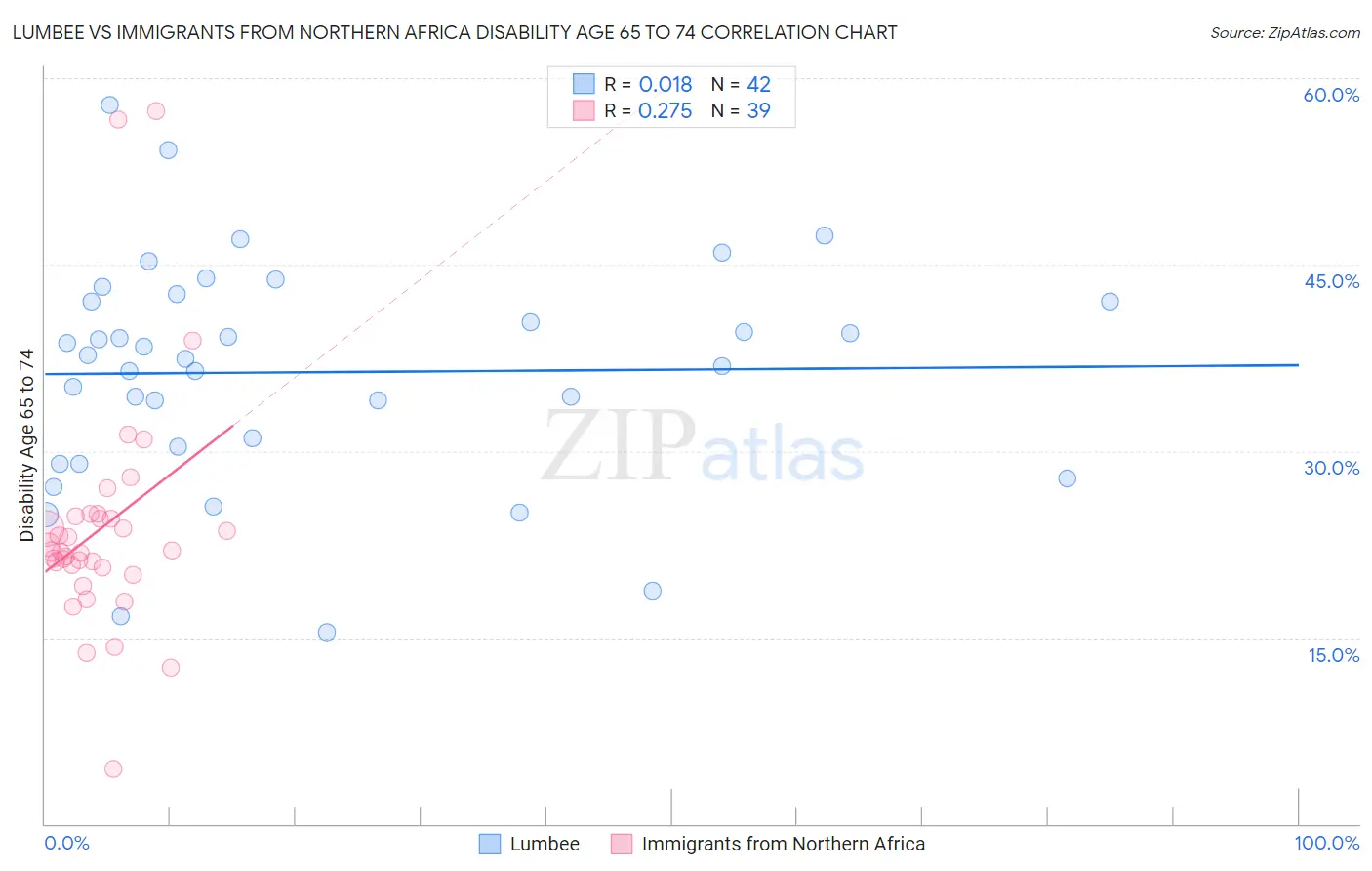 Lumbee vs Immigrants from Northern Africa Disability Age 65 to 74