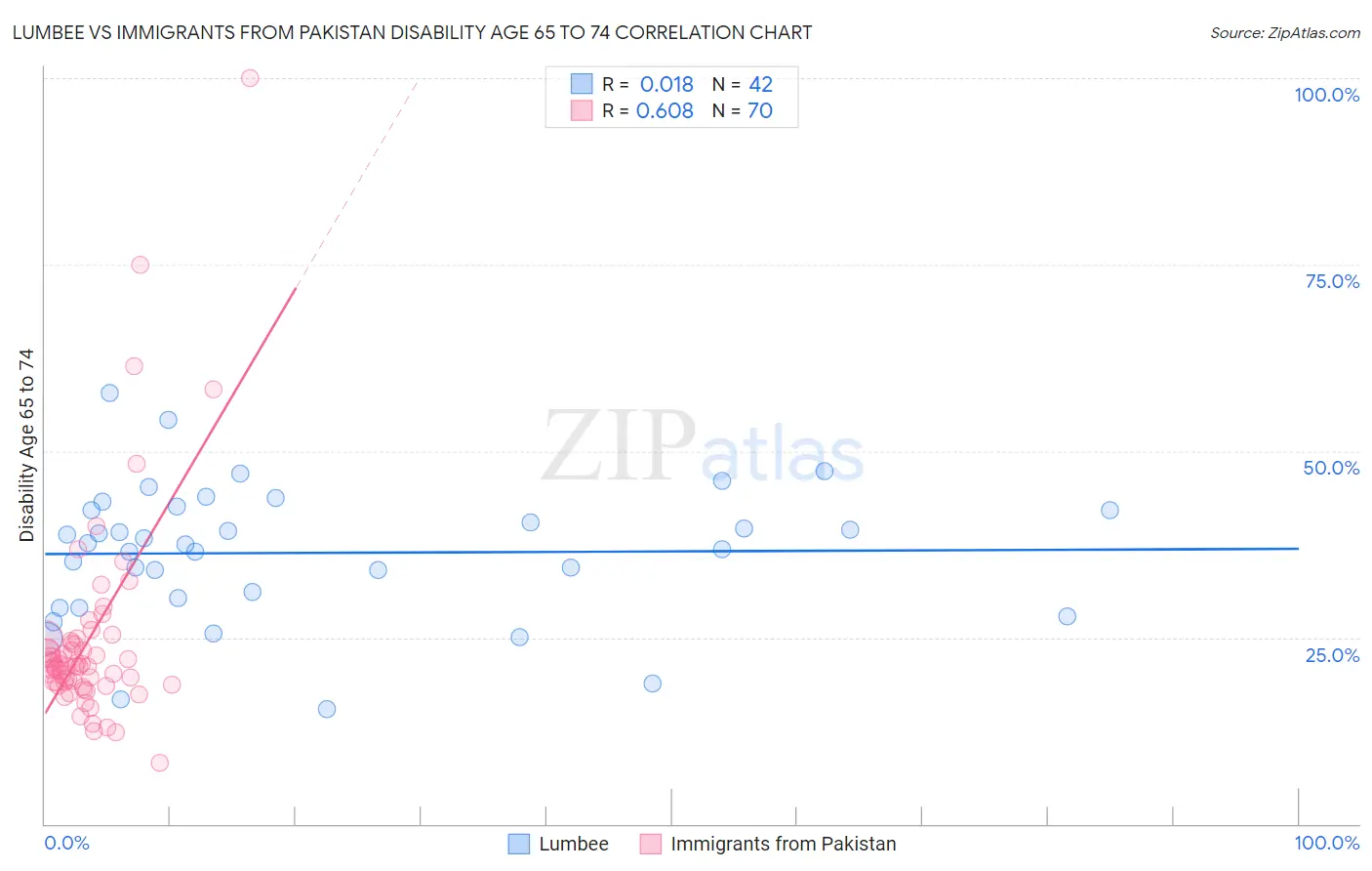 Lumbee vs Immigrants from Pakistan Disability Age 65 to 74