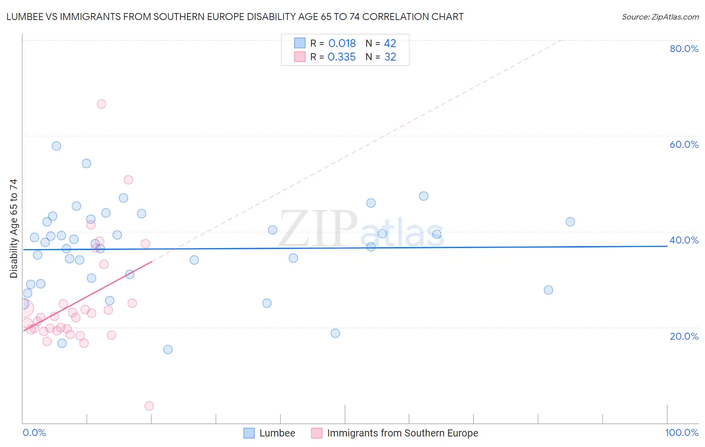 Lumbee vs Immigrants from Southern Europe Disability Age 65 to 74