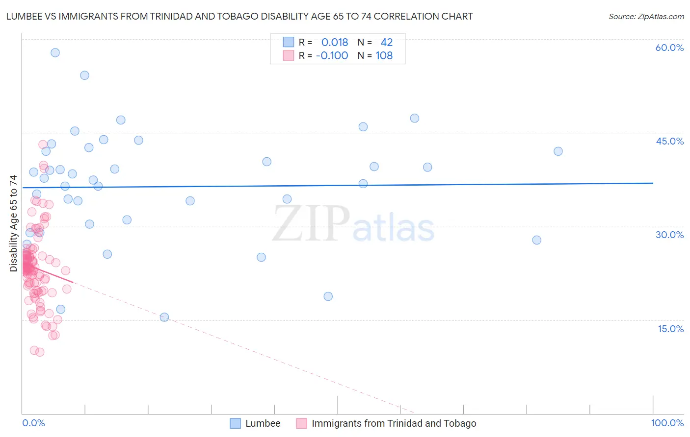 Lumbee vs Immigrants from Trinidad and Tobago Disability Age 65 to 74