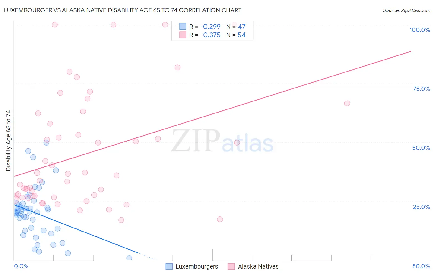 Luxembourger vs Alaska Native Disability Age 65 to 74