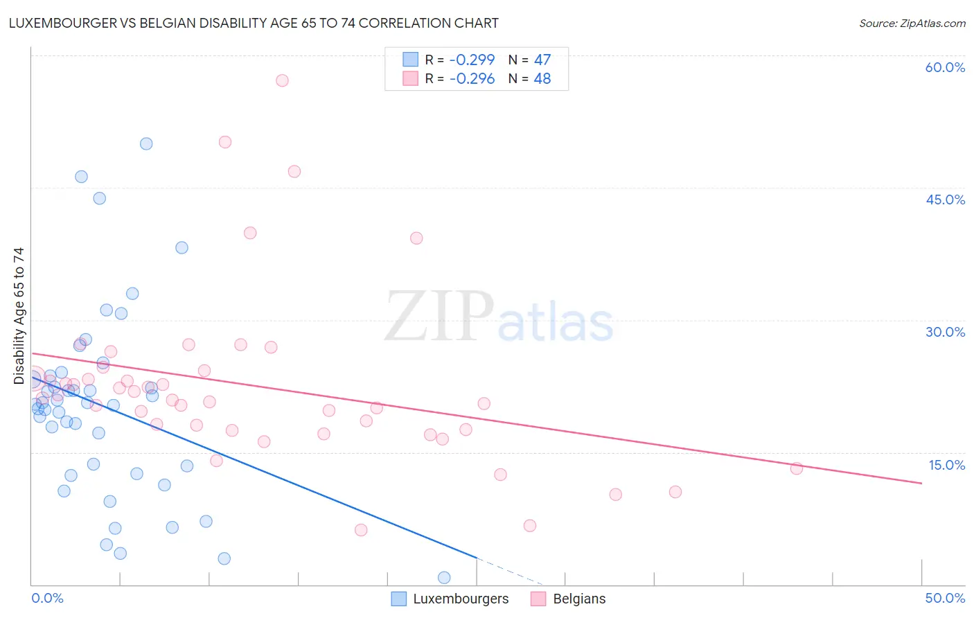 Luxembourger vs Belgian Disability Age 65 to 74