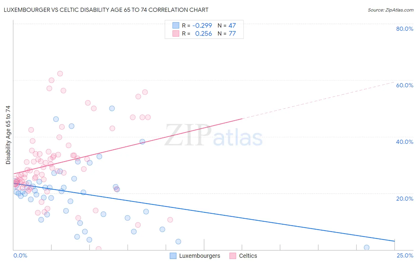 Luxembourger vs Celtic Disability Age 65 to 74