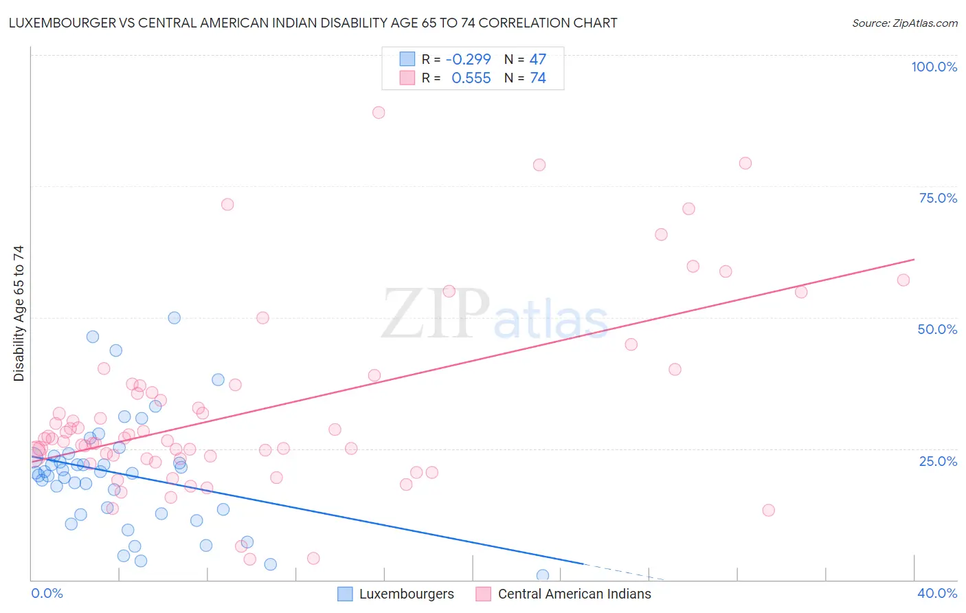 Luxembourger vs Central American Indian Disability Age 65 to 74