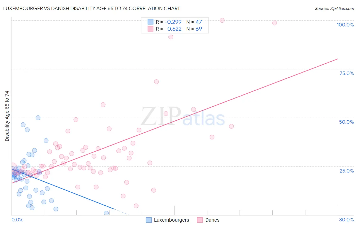 Luxembourger vs Danish Disability Age 65 to 74