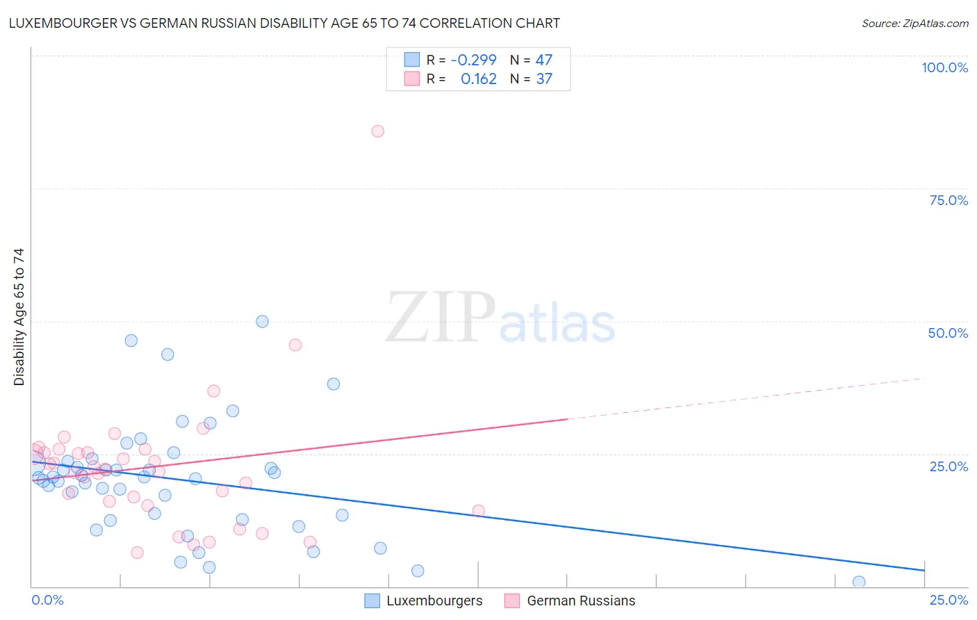 Luxembourger vs German Russian Disability Age 65 to 74