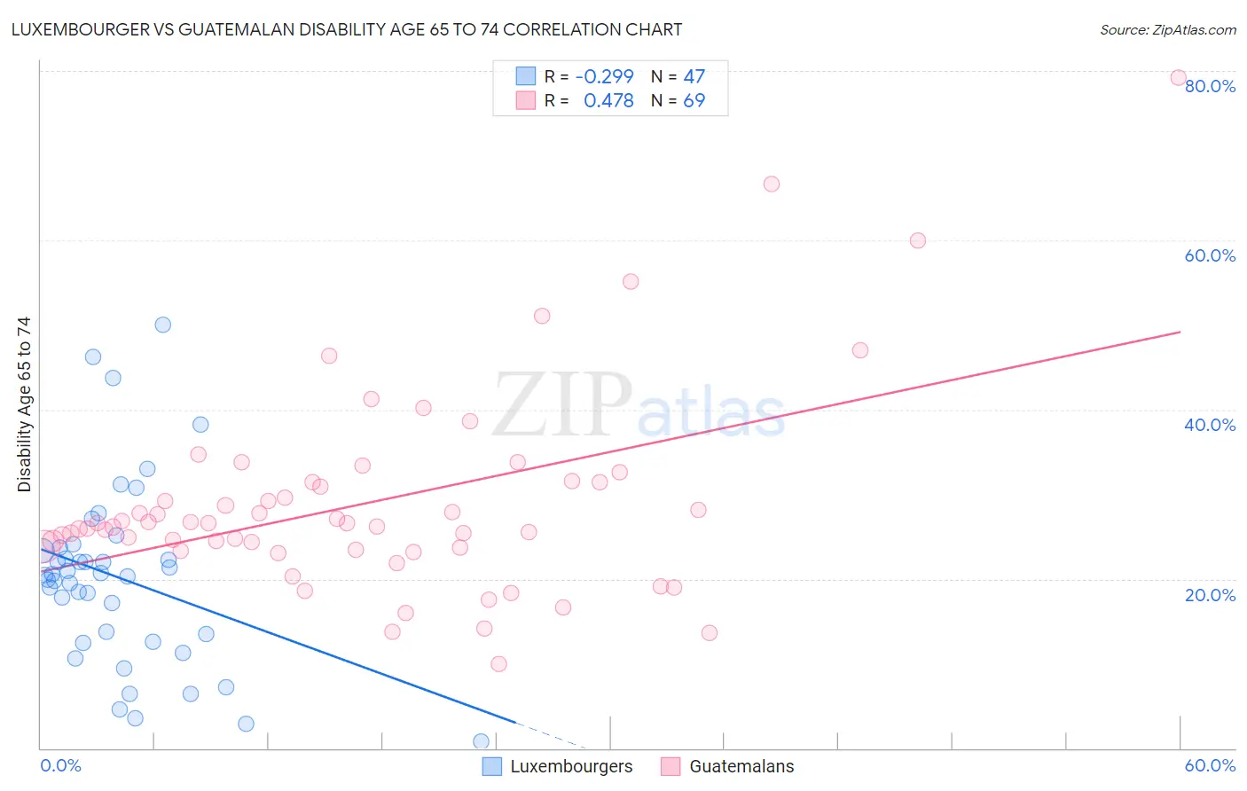 Luxembourger vs Guatemalan Disability Age 65 to 74