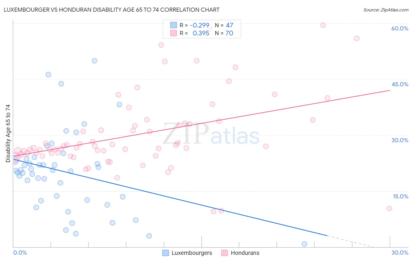 Luxembourger vs Honduran Disability Age 65 to 74