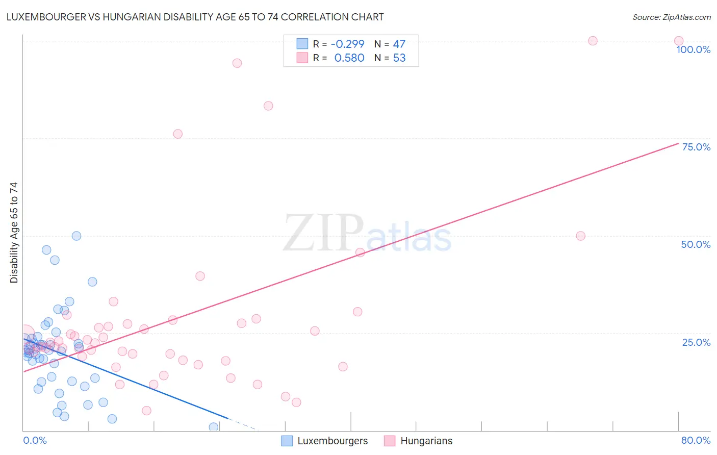 Luxembourger vs Hungarian Disability Age 65 to 74