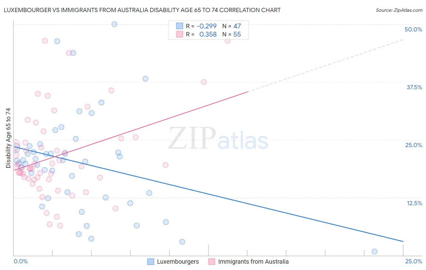 Luxembourger vs Immigrants from Australia Disability Age 65 to 74