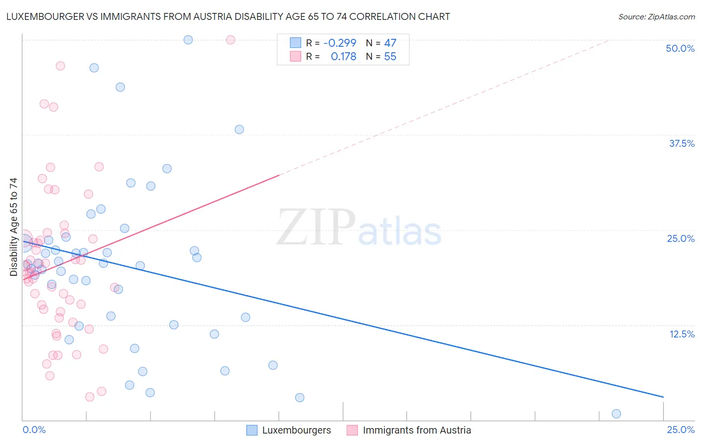 Luxembourger vs Immigrants from Austria Disability Age 65 to 74