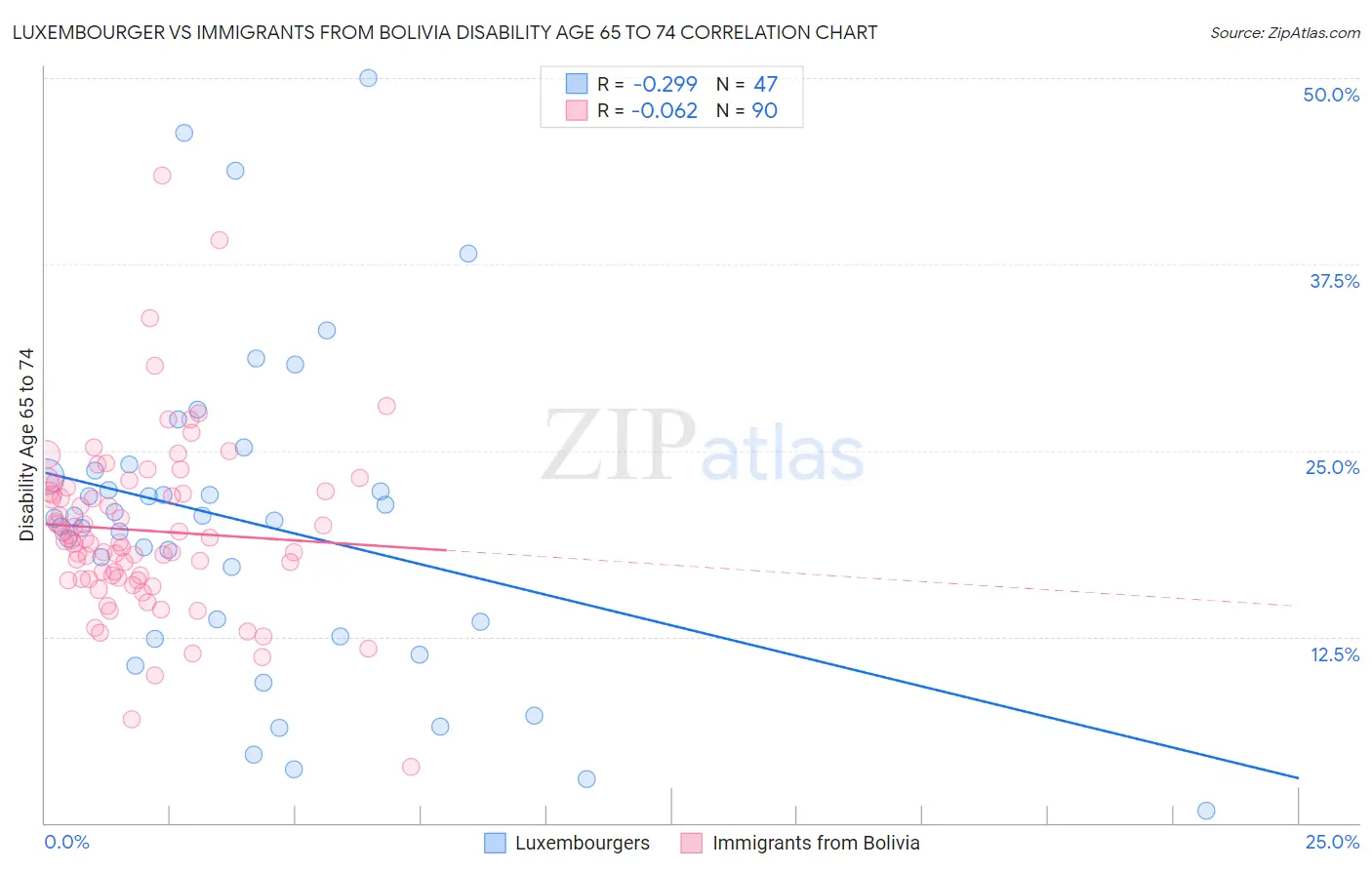 Luxembourger vs Immigrants from Bolivia Disability Age 65 to 74