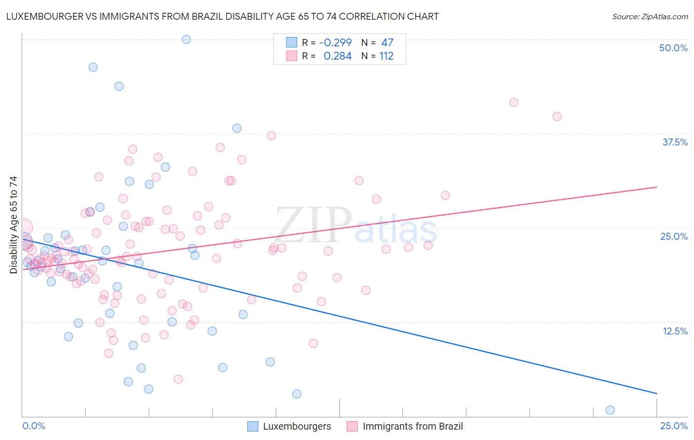 Luxembourger vs Immigrants from Brazil Disability Age 65 to 74