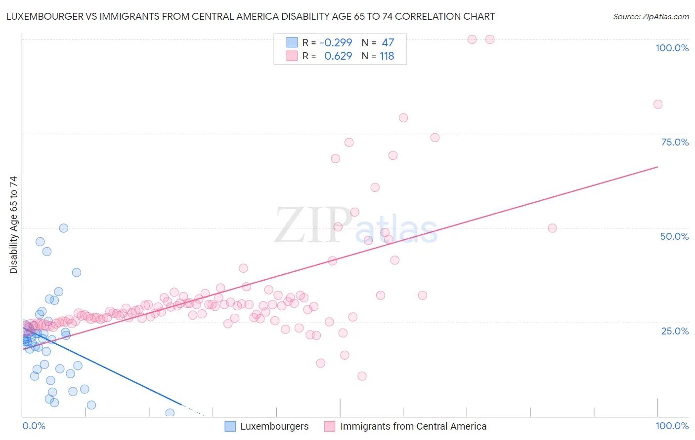 Luxembourger vs Immigrants from Central America Disability Age 65 to 74