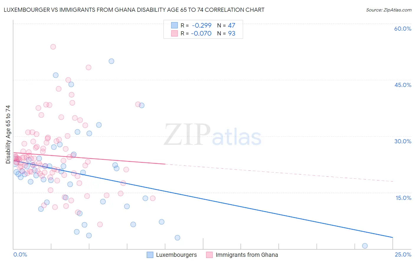 Luxembourger vs Immigrants from Ghana Disability Age 65 to 74