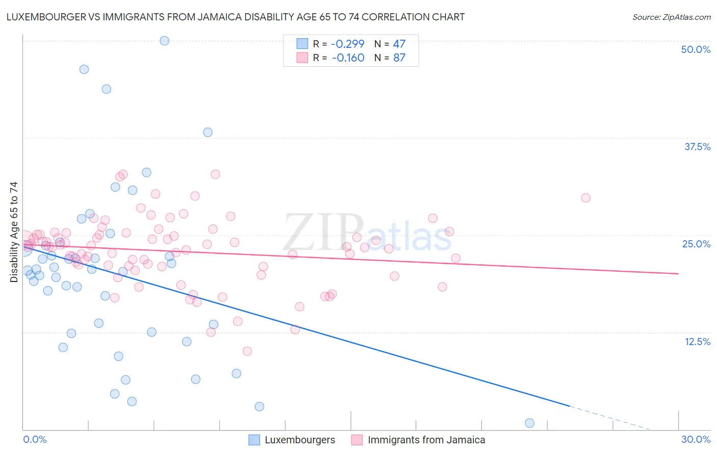 Luxembourger vs Immigrants from Jamaica Disability Age 65 to 74