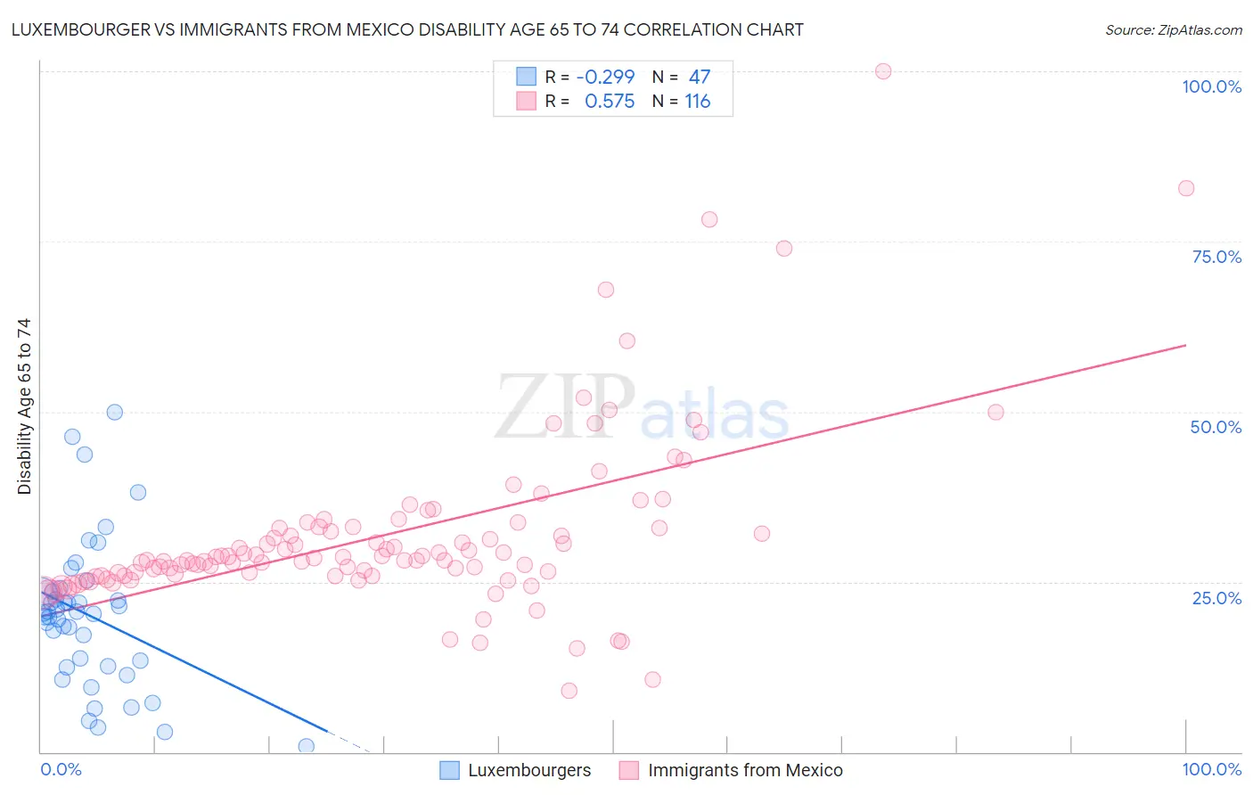 Luxembourger vs Immigrants from Mexico Disability Age 65 to 74