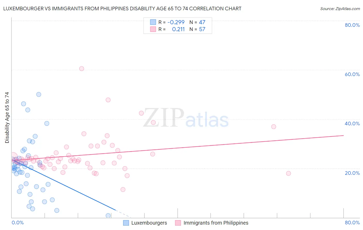 Luxembourger vs Immigrants from Philippines Disability Age 65 to 74